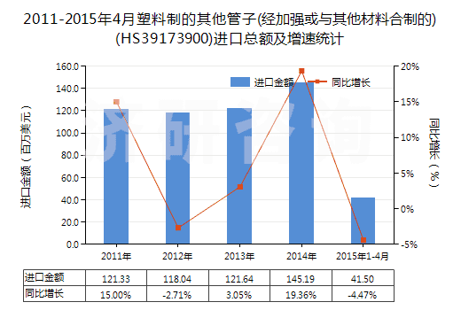2011-2015年4月塑料制的其他管子(經(jīng)加強(qiáng)或與其他材料合制的)(HS39173900)進(jìn)口總額及增速統(tǒng)計
